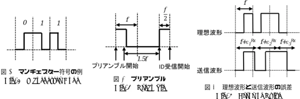 図 2 マンチェスター符号の例 Fig. 2 Manchester Code