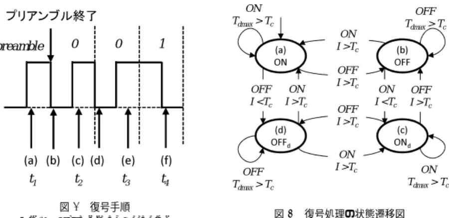 Fig. 8 State Transition Diagram of Decoding