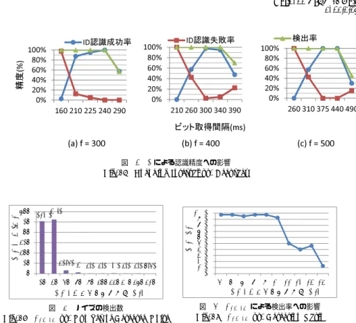 表 5 ビット取得間隔の設定値 Table 5 Encoding Interval Setting