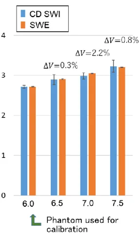 Fig に示すように CDSWI 法と SWE の誤差は最大%とほぼ同じ値を示した。 