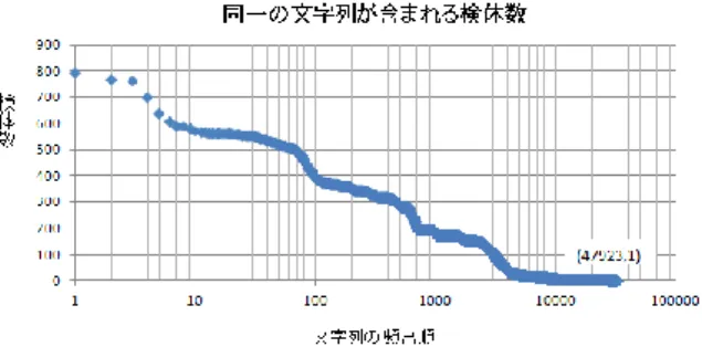 図  4  マルウェアから抽出した文字列（一例）    文字列の抽出は，アンパックできた全てのマルウェアに対して行う．マルウェアか ら抽出した文字列は１つのマルウェアに同じ文字列が何度も出現することがあるため， 各検体から抽出した文字列をユニークにする．そして，それらのマルウェアから可読 出来る文字列を取り出し，頻出順に並べる．でそうすることで，全マルウェアに同じ 文字列がどのくらい含まれていたかがわかり，分類の候補となる文字列が選びやすく なる．  図 5 は，865 検体か抽出した全ての文字列をグラフ化