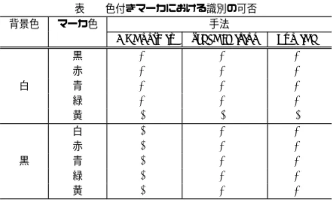 表 1 カメラの角度と識別の可否 手法 カメラ位置（ ◦ ） マーカ回転角（ ◦ ） 0 45 90 135 180 225 270 315 30 △ △ △ △ △ △ △ △ ARToolKit 45 △ △ △ △ △ △ △ △ 60 △ △ △ △ △ △ △ △ 90 △ △ △ △ △ △ △ △ 30 × × × × × × × × reacTIVision 45 ⃝ ⃝ ⃝ ⃝ ⃝ ⃝ ⃝ ⃝ 60 ⃝ ⃝ ⃝ ⃝ ⃝ ⃝ ⃝ ⃝ 90 ⃝ ⃝ ⃝ ⃝ ⃝ ⃝ ⃝ ⃝ 30 △ △ △ △