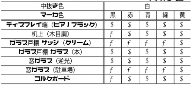 表 3 実環境における色付きマーカの識別の可否（ARToolKit） 中抜き色 白 マーカ色 黒 赤 青 緑 黄 ディスプレイ端（ピアノブラック） × × × × × 机上（木目調） ⃝ × × × × ガラス戸棚 サッシ（クリーム） ⃝ ⃝ ⃝ ⃝ × ガラス戸棚 ガラス（本） × × × × × 窓ガラス（逆光） × × × × × 窓ガラス（駐車場） ⃝ ⃝ ⃝ ⃝ × コルクボード ⃝ × × × × 表 4 実環境における色付きマーカの識別の可否（reacTIVision） 中抜き色 白 黒 マー