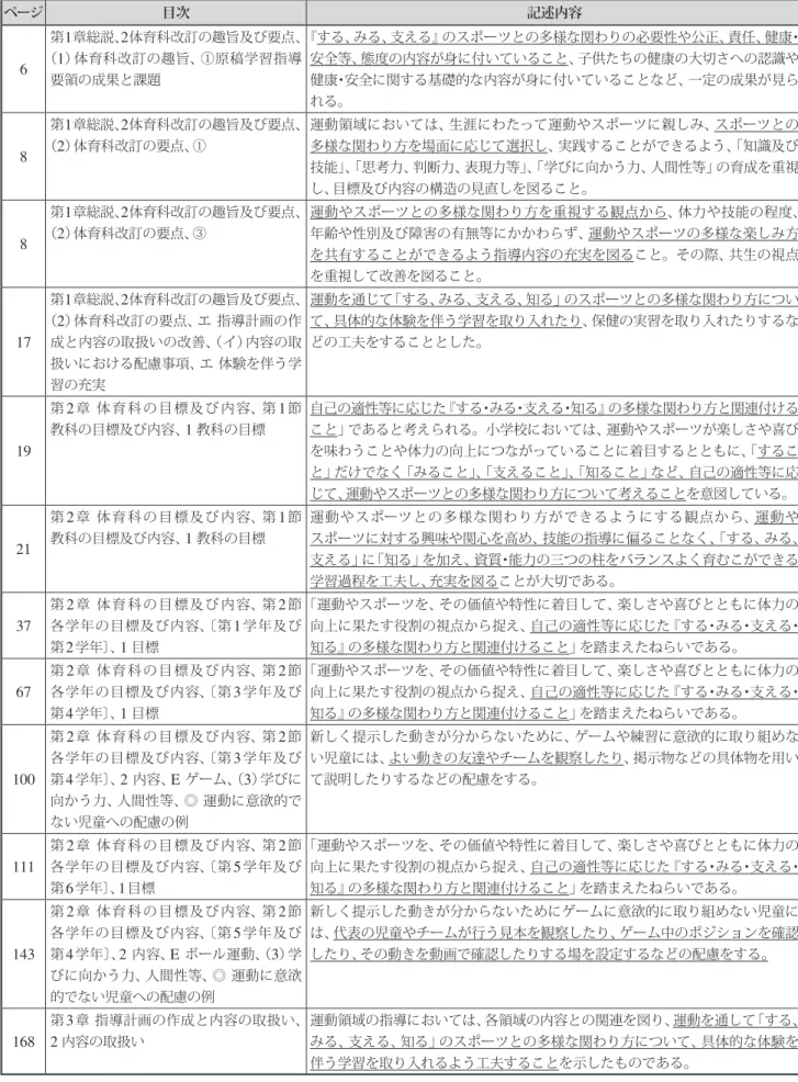 表 1 ． 2018 年学習指導要領解説（体育編）の「みるスポーツ」記述抽出表 ページ 目次 記述内容 6 第 1 章総説、2 体育科改訂の趣旨及び要点、（1）体育科改訂の趣旨、①原稿学習指導 要領の成果と課題 『する、みる、支える』のスポーツとの多様な関わりの必要性や公正、責任、健康・安全等、態度の内容が身に付いていること、子供たちの健康の大切さへの認識や健康・安全に関する基礎的な内容が身に付いていることなど、一定の成果が見ら れる。 8 第 1 章総説、2 体育科改訂の趣旨及び要点、（2）体育科改訂の要