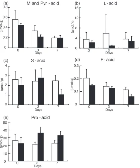 Fig. 4.  Concentrations of organic acids in adductor muscles of  S. kagoshimensis treated  with hypoxia ( ■ ) and control ( □ ) (mean ± SD; n ＝ 4 for each replicate)