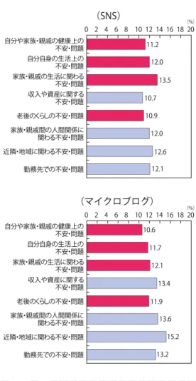 図  2   ソーシャルメディアごとの利用分野（高齢層） 