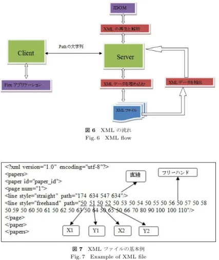 図 5 アノテーション権限 Fig. 5 Annotation authority