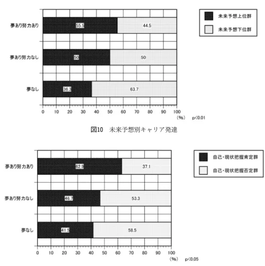 図 9 から図 12に示したように、ジェンダー観を除 いた 3能力で有意差がみとめられた。この結果から、 家庭科教育において未来予想、自己・現状把握、生 活経験を育成することは、キャリア発達を高めるこ とにつながるといえよう。 一方本調査では、ジェンダー観とキャリア発達の 関係は認められなかった。その要因は、本調査票の 項目が、夢があるかないかということだけに着目し、 夢の内容（質）まで調査できなかったことにあると 推察する。質問紙の再検討が今後の課題である。 ⑶ 小学校家庭科におけるキャリア教育 小学校家