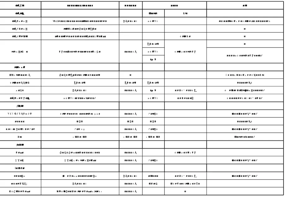 表 3.  活動項目とボランティアスタッフの役割の対応関係の典型例  活動内容 リーダー（コーディネーター） サブリーダー スタッフ 迷惑 活動準備 専門資格 市民 活動拠点の確保 JVCAにコーディネーターとして認定されたボランティアのみ 体力ある経験者 無線従事者 - 道路開通後、自家用車で被災地に訪れるボランティア等 活動人数の確保 災害対策本部の受け入れ態勢待ち - - - 〃 活動範囲の決定 ９時～１７時の陽があるくらいで活動できる範囲を検討 - - 被災地市長 〃 資材確保・仕分け 提供して欲し