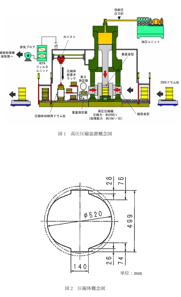 図 1  高圧圧縮装置概念図  図 2  圧縮体概念図  単位：mm  油圧ユニット高圧圧縮機圧縮体仮置きラック圧縮力：約2000ｔ[処理能力：約10m3／日]HEPAフィルタユニット排気ブロア 200ℓドラム缶圧縮体収納用ドラム缶垂直金型縮径金型ホイスト重量測定器高さ測定器供給圧圧力計減容処理棟排気筒へ