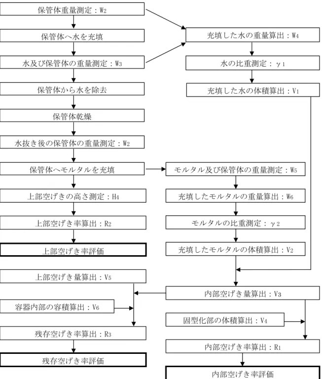 図 4  水置換法における空げき率の評価フロー図 残存空げき率評価 保管体重量測定：W2保管体へ水を充填  充填した水の重量算出：W 4水及び保管体の重量測定：W3保管体へモルタルを充填 モルタル及び保管体の重量測定：W5上部空げき率算出：R2モルタルの比重測定：γ2保管体から水を除去 保管体乾燥 水抜き後の保管体の重量測定：W2充填したモルタルの重量算出：W6上部空げきの高さ測定：H4上部空げき率評価 内部空げき量算出：V3固型化部の体積算出：V4内部空げき率算出：R1内部空げき率評価 上部空げき量算出：