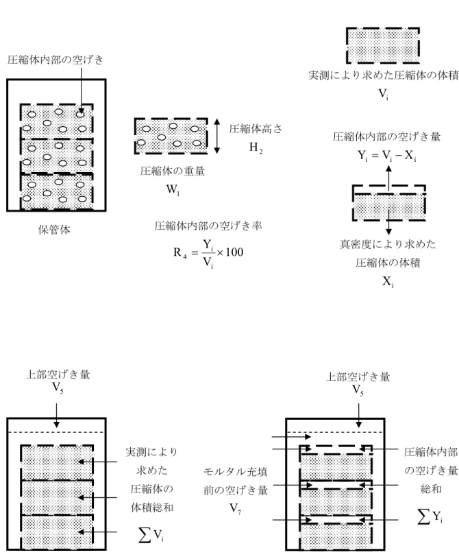 図 A1  真密度法概念図  保管体毎の圧縮体内部の空げき率 V100RYii5上部空げき量 V5実測により求めた 圧縮体の 体積総和 Viモルタル充填前の空げき量V7 圧縮体内部の空げき量総和 Yi上部空げき量 V5圧縮体内部の空げき率 V100RYi4i保管体 圧縮体内部の空げき圧縮体の重量 W1圧縮体高さ H2 実測により求めた圧縮体の体積 Vi真密度により求めた圧縮体の体積 Xi圧縮体内部の空げき量 iiiVXY