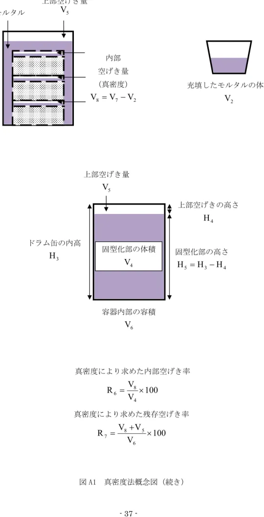 図 A1  真密度法概念図（続き）  充填したモルタルの体積V2内部 空げき量 （真密度） 278VVVモルタル 上部空げき量 V5真密度により求めた内部空げき率 V100RV486真密度により求めた残存空げき率 V100VRV6587上部空げきの高さ H4ドラム缶の内高 H3上部空げき量 V5固型化部の体積V4容器内部の容積 V6固型化部の高さ 435HHH