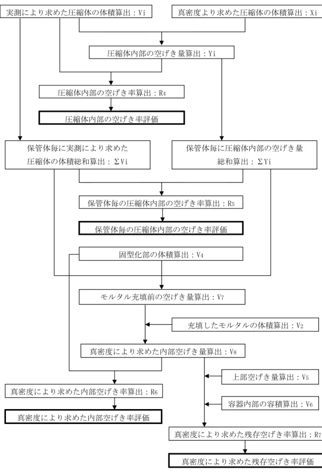 図 A2  真密度法における空げき率の評価フロー図  真密度より求めた圧縮体の体積算出：Xi圧縮体内部の空げき量算出：Yi圧縮体内部の空げき率算出：R4実測により求めた圧縮体の体積算出：Vi圧縮体内部の空げき率評価保管体毎に実測により求めた 圧縮体の体積総和算出：∑Vi 保管体毎の圧縮体内部の空げき率算出：R5保管体毎に圧縮体内部の空げき量 総和算出：∑Yi 保管体毎の圧縮体内部の空げき率評価固型化部の体積算出：V4充填したモルタルの体積算出：V2モルタル充填前の空げき量算出：V7真密度により求めた内部空げ