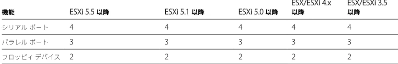 表  5 ‑2.   仮想マシンの互換性でサポートされる機能  ( 続き )