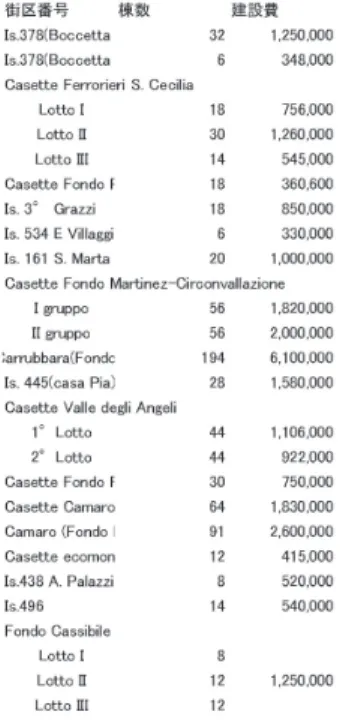 表 2. 1921 年 8 月末日までに竣工した公営住宅のリスト（ Raimondo Mercadante (2009), Messina dopo il teremoto del  1908