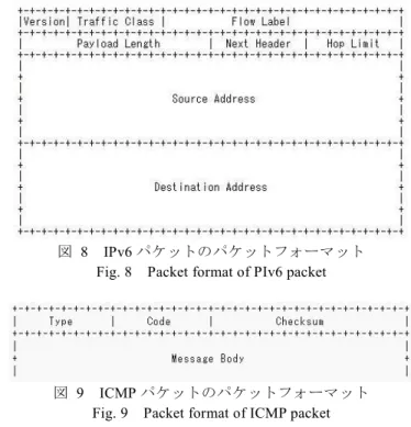 図  7  RA フィルタリングのフローチャート  Fig. 7 The flow chart of filtering Router Advertisement 
