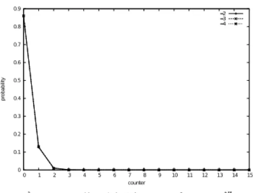 Fig. 3 Distribution of the number of counters (hop count = 16)