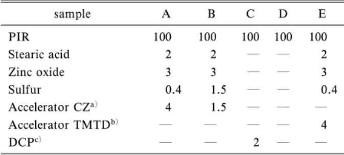 Table 1. Compound Formulations (weight per hundred rubber) sample A B C D E PIR 100 100 100 100 100 Stearic acid 2 2 ― ― 2 Zinc oxide 3 3 ― ― 3 Sulfur 0.4 1.5 ― ― 0.4 Accelerator CZ a) 4 1.5 ― ― ― Accelerator TMTD b) ― ― ― ― 4 DCP c) ― ― 2 ― ― a) N-cyclohe