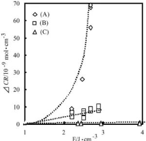 Figure 5. Change of radical concentration as a function of