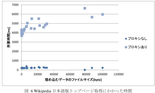 図  5  インターネットのサイトを閲覧した結果（Google ニュース）  表  1  性能評価に用いたハードウェアとソフトウェアの仕様  Webブ ラ ウザ 実行環境 クラ イ アン ト側プ ロ キシ 実行環境 サーバ側プ ロ キシ1実行環境 サーバ側プ ロ キシ2実行環境 ウェ ブ サーバ実行環境 OS Windows 7