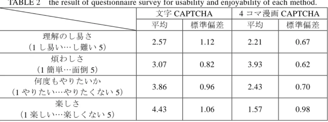 TABLE 2  the result of questionnaire survey for usability and enjoyability of each method