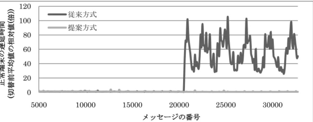 図  5  低速端末発生時の正常端末の遅延時間比較(メッセージサイズ 4KB)  (図中の遅延時間は 100 件毎の平均値を掲載)  図  6  低速端末発生時の提案方式の遅延時間と切替処理影響(メッセージサイズ 4KB)    (図中の遅延時間は 100 件毎の平均値を掲載)  図 5 は，従来方式と提案方式における正常端末の遅延時間の比較結果を示す．従来 方式では， 20600 番目のメッセージを超えたあたりで低速端末発生を検知し，以降 Flow  to Disk を実施しており，正常端末の遅延時間(1