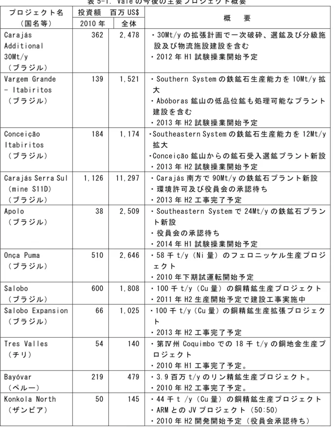 表 5-1．Vale の今後の主要プロジェクト概要  プロジェクト名  （国名等）  投資額  百万 US$ 概   要 2010 年 全体  Carajás  Additional  30Mt/y  （ブラジル）  362  2,478 ・30Mt/y の拡張計画で一次破砕、選鉱及び分級施設及び物流施設建設を含む ・2012 年 H1 試験操業開始予定  Vargem Grande  - Itabiritos  （ブラジル） 