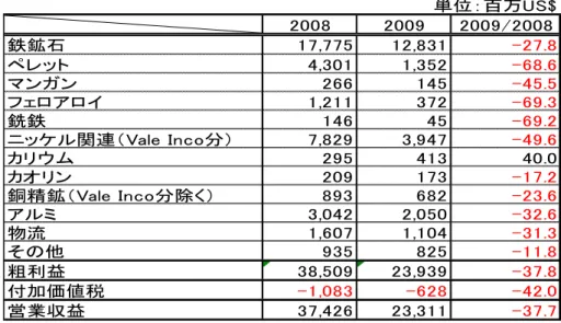 表 5-2．Vale セグメント別収益  2008 2009 2009/2008 鉄鉱石 17,775 12,831 -27.8 ペレット 4,301 1,352 -68.6 マンガン 266 145 -45.5 フェロアロイ 1,211 372 -69.3 銑鉄 146 45 -69.2 ニッケル関連（Vale Inco分） 7,829 3,947 -49.6 カリウム 295 413 40.0 カオリン 209 173 -17.2 銅精鉱（Vale Inco分除く） 893 682 -23.6 アルミ 