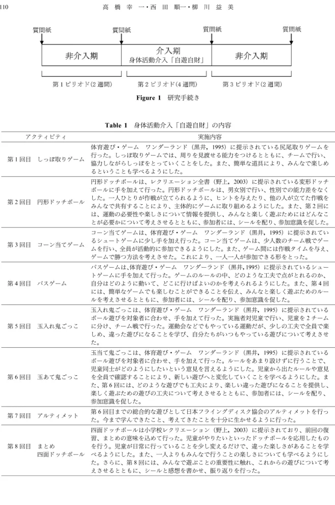 Figure 1 研究手続き Table 1 身体活動介入「自遊自財」の内容 アクティビティ 実施内容 第 1回目 しっぽ取りゲーム 体育遊び ･ゲーム ワンダーランド (黒井，1995 ) に提示されている尻尾取りゲームを行った。しっぽ取りゲームでは、周りを見渡せる能力をつけるとともに、チームで行い、 協力しながらしっぽをとっていくことをした。また、簡単な道具により、みんなで楽しめ るということも学べるようにした。 第 2回目 円形ドッチボール 円形ドッチボールは、レクリエーション全書（野上，2003 ）