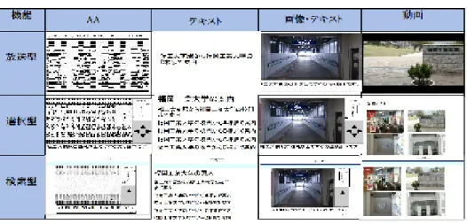 表 8   実装したユーザインタフェース （IM1-3）検索型－AA(アスキーアート)    検索型－AA に、検索機能を追加したものである。知りたい情報を検索すると文字 や記号で表現された写真とテキストが表示される。  （IM3-2）検索型－テキスト    選択型－テキストに、検索機能を追加したものである。知りたい情報を検索すると テキストが表示される。  （ IM3-3 ）  検索型－テキスト・画像   選択型－テキスト・画像に、検索機能を追加したものである。知りたい情報を検索 すると画像とテキストが表