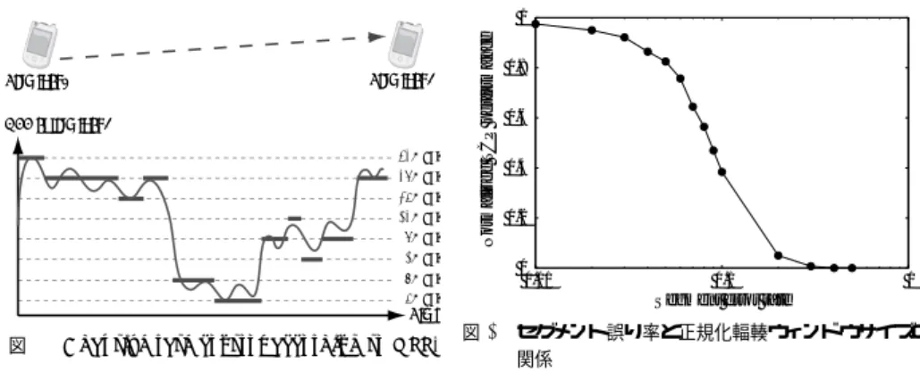 図 1 Adaptive rate control according to RSS.