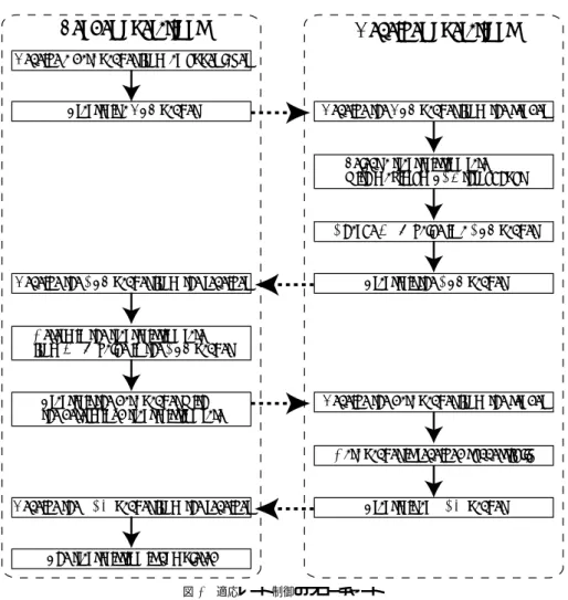 図 3 適応レート制御のフローチャート れる．そのため， TCP のセグメント誤り率を求めることと，データフレームの誤り率を求 めることは同一である．一般にデータフレームの誤り率はビット誤り率とフレーム長から求 められる．また，ビット誤り率は変調方式，誤り訂正符号の符号化レート， SNR(Signal to Noise Ratio) から推定可能である．そのため，受信端末は RTS フレームの SNR を推定す ることにより，利用可能な各伝送レートを用いた場合のビット誤り率 P b (R) の推定を行う こ
