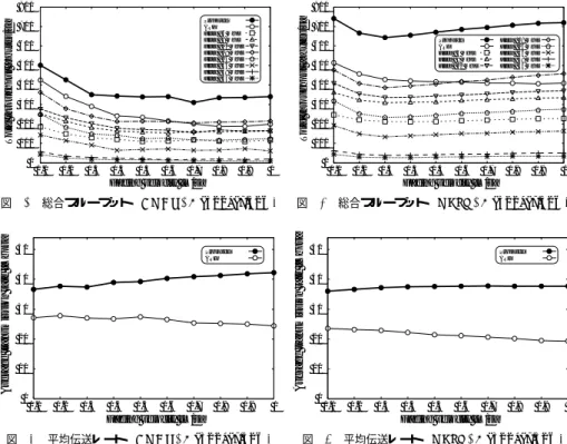 図 11 にコネクション数を変化させた際の OLSR の TC(Topology Control) メッセージ の発生数を示す．結果より，固定伝送レートの場合，伝送レートが高いほど TC メッセージ の発生数も増加していることが確認できる．これは高速な伝送レートを利用している時ほ ど，無線伝送路状態の悪化の影響を大きく受けるためと考えられる．一方，適応レート制御 を利用することにより， TC メッセージの発生数を抑制できていることが確認できる．特に 提案方式を利用することにより，コネクション数が増加した場合