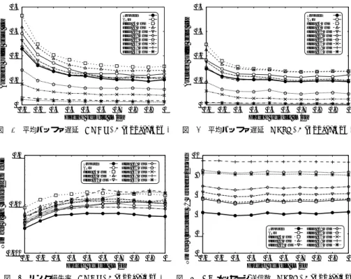 図 19 にフェージングで想定する移動速度を変化させた際の OLSR の TC(Topology Con- Con-trol) メッセージの発生数を示す．結果より， OLSR の経路構築に関係する TC メッセージ 数は無線伝送路状態の変化に大きくは影響されていないことが確認できる．これは， OLSR では Hello メッセージの交換が定期的に行われている場合，近隣端末を認識することができ るため，経路を大きく変更する動作を行わないためと考えられる． 4