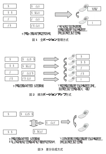 図 3 差分合成方式 すると，すべのバージョン間の差分データを用意する必要があり， O (n 2 ) のデータ数をサーバ 上に用意する必要があり現実的ではない． そこで，図 2 に示すように連続するバージョン間の差分のみを端末上におき，端末は順番に何 度もバージョンアップするという手法も考えられる 