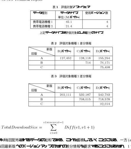 表 1 評価対象ソフトウェア データ種別 データサイズ 使用バージョン数 単位 (M バイト ) 携帯電話機種 1 45.1 4 携帯電話機種 2 21.4 4 上記データサイズは評価対象とした部分のサイズ 表 2 評価対象機種 1 差分情報 P P P P P P旧版新版 B( バイト ) C( バイト ) D( バイト ) A 127,452 128,118 155,254 B 714 76,171 C 75,498 表 3 評価対象機種 2 差分情報 P P P P P P旧版新版 B( バイト ) 