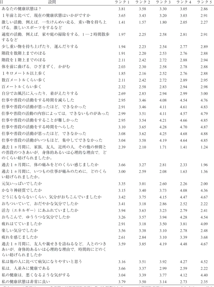 Table 3 SF-36 項目における潜在ランク理論による IRP 項目　　　　　　　　　　　設問 ランク 1  ランク 2  ランク 3  ランク 4  ランク 5    1  あなたの健康状態は？ 3.81 3.58 3.30 3.05 2.86   2  １年前と比べて，現在の健康状態はいかがですか 3.65 3.43 3.20 3.03 2.91   3   激しい活動，例えば，一生けんめい走る，重い物を持ち上 げる，激しいスポーツをするなど 1.41 1.57 1.80 2.05 2.27   