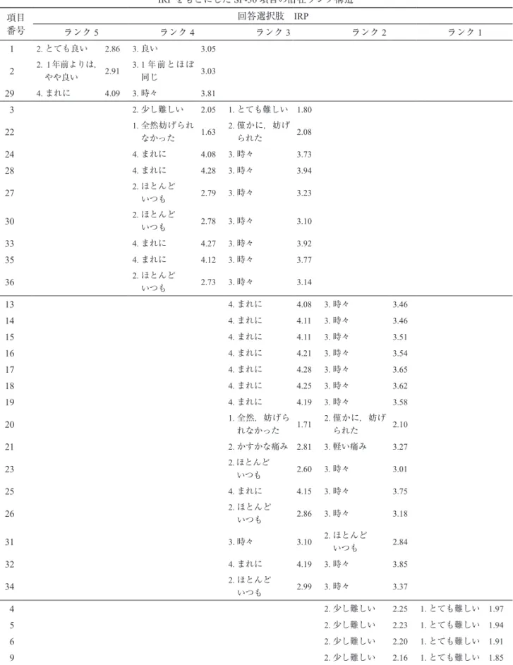 Table 4 IRP をもとにした SF-36 項目の潜在ランク構造 項目 番号 回答選択肢　IRP ランク 5 ランク 4 ランク 3 ランク 2 ランク 1 1 2