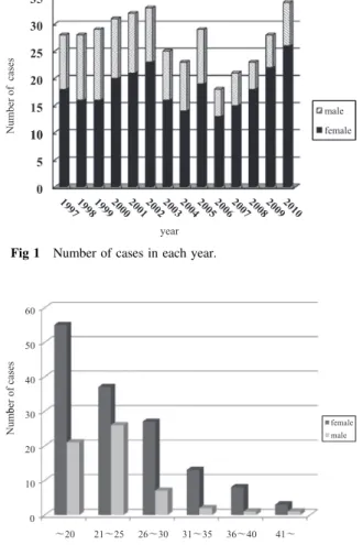 Fig 2 Distribution age and sex.