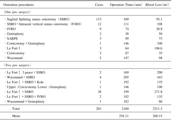 Table 2 The time of operation and blood loss according to surgical procedures