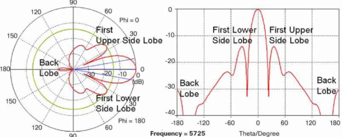 図 9  4×4 パッチ アレイ アンテナの方位角平面パターンの極座標表示と直交座標表示  図 10  4×4 パッチ アレイ アンテナの仰角平面パターンの極座標表示と直交座標表示  八木アンテナ  八木アンテナの仕組みは、ダイポールやダイポールに似た簡素なアンテナを給電し、長さと配置間 隔が厳密に制御された適切な一連の非励振素子を利用してビームを形成するというものです。図  11  に示す八木アンテナは、輻射器（給電用アンテナ）1  本、反射器（給電用アンテナの後部にある 棒）1  本、および 14 本の