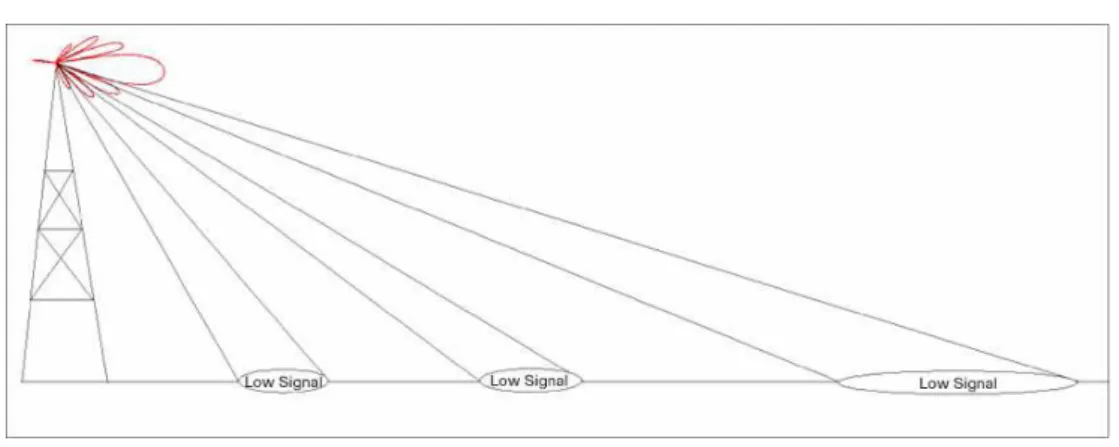 図 13  仰角平面上のヌルを基点とするカバレッジ ギャップ  実際に信号が地面に伝わる量によっては、「ヌルのエリア内」に位置するシステムのユーザが障害 に直面する可能性があります。アンテナから離れるにつれて信号強度が低くなるだけでなく、低信 号の領域が広がるため、アンテナから離れるほど問題は悪化します。主ビームよりも、サイド  ロー ブのカバレッジで信号を受信するユーザが多いことにも注意してください。これは、重要な考慮事項 です。  「ヌルを埋める」ことで、この問題に対応できるよう特別に設計されたセクタ 