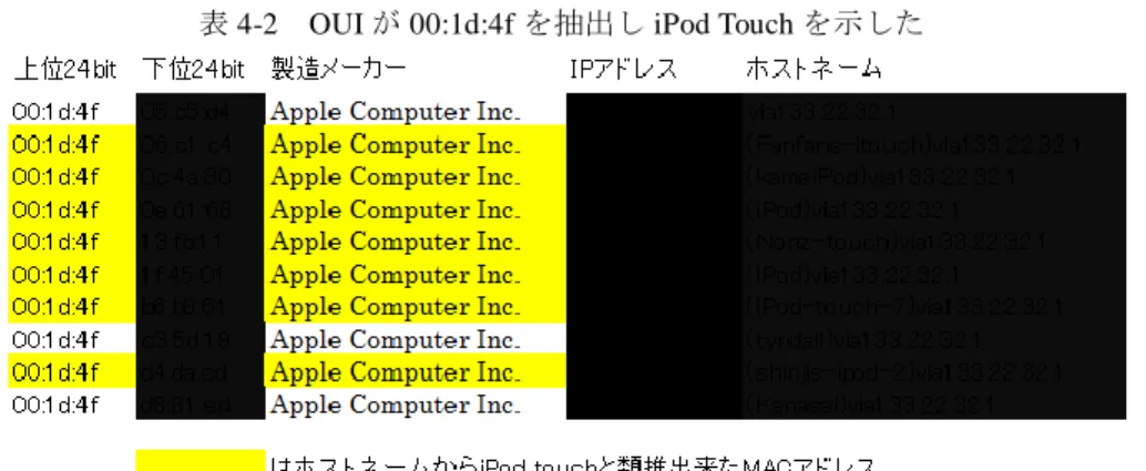 表 4-2  OUI が 00:1d:4f を抽出し iPod Touch を示した 