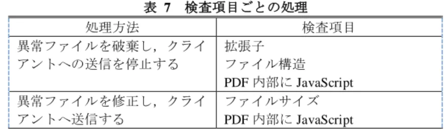 表  5  ファイルサイズの異常判定  項目  判定方法  異常時の処理  3.2.3 節で読み込んだブロッ クサイズの合計と，HTTP ヘ ッ ダ に 含 ま れ る Content-Length から得られる 送信 フ ァイ ル のサ イズ が 同 じかどうか．  送信 フ ァイ ル のサ イ ズ情 報は，HTTPヘ ッ ダContent-Lengthから得ることができる．ここで得られた送 信ファイルのサイズ情報と，3.2.3節で読み込んだブロッ クサ イ ズの 合 計と 比 較す る ことによって，送
