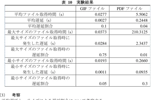 表  10  実験結果  GIF ファイル  PDF ファイル  平均ファイル取得時間（s）  0.0277  5.5062  平均遅延（s）  0.0027  0.2448  平均遅延割合  0.1  0.04  最大サイズのファイル取得時間（s） 0.0373  210.3125  最大サイズのファイル取得時に  発生した遅延（s）  0.0284  2.3437  最大サイズのファイル取得時の  遅延割合  0.75  0.01  最小サイズのファイル取得時間（s） 0.0193  0.2660  最