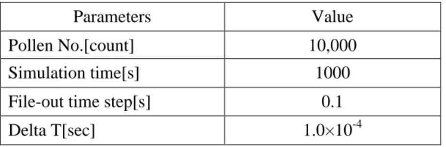 Table 3-2. 花粉挙動における各パラメータ． 