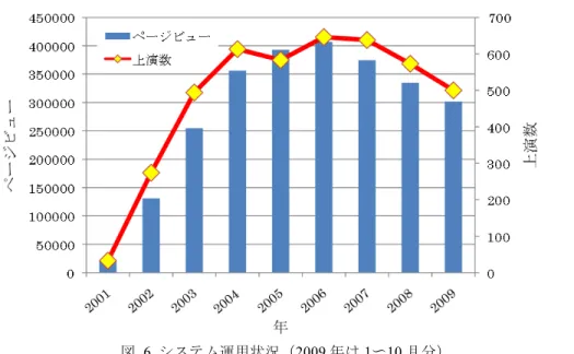 図  6  システム運用状況（2009 年は 1~10 月分）  4.2  評 価 シ ス テ ム 運 用 結 果    評価システム稼働後の運用結果を表  1 に示す．平成２０年より約１年半稼働した結 果，448 名の評価者の登録があった．入力された評価数は 1625 本で，本システムの入 力条件から，評価の公開対象となった作品は 41 本で，登録されている全作品の 1.5％ 程度となっている．また，入力された評価者の評価平均の度数分布表を図  7，図  8 に 示す． 図  7 は，全評価者， 図  8