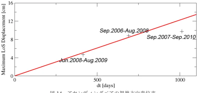 図 14  アセンディングペアの視線方向変位率。 
