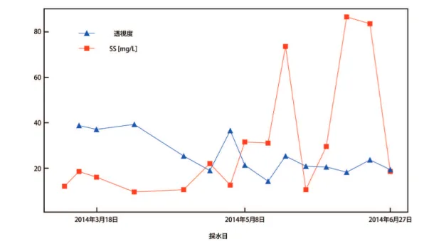 図 4 ．運河橋における SS と透視度の比較page/0000022367.html環境省，水質汚濁に係る環境基準について（昭和46年12月28日環境庁告示第59号）別表 2 ．JIS K 0102 工業廃水試験方法 17（2010）．日本分析化学会北海道支部編（1966）解説  水の分析，化学同人．